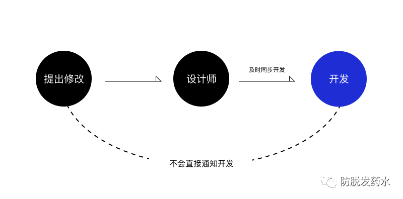 避免冲突，开发说这个设计实现不了？